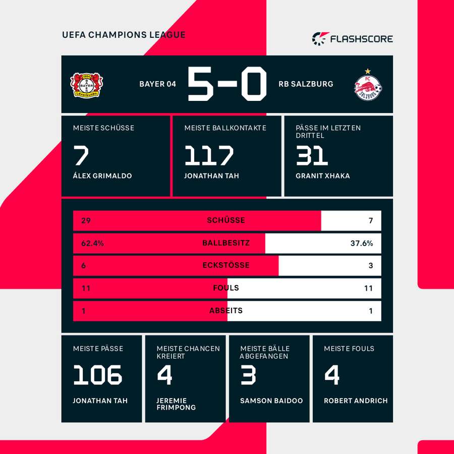 Die Statistiken zu Bayer Leverkusen vs. FC Salzburg. Die Statistiken zu Bayer Leverkusen vs. FC Salzburg.