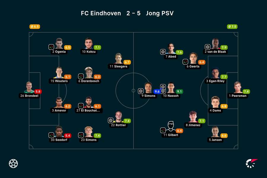 Basisopstellingen en spelersbeoordelingen FC Eindhoven - Jong PSV