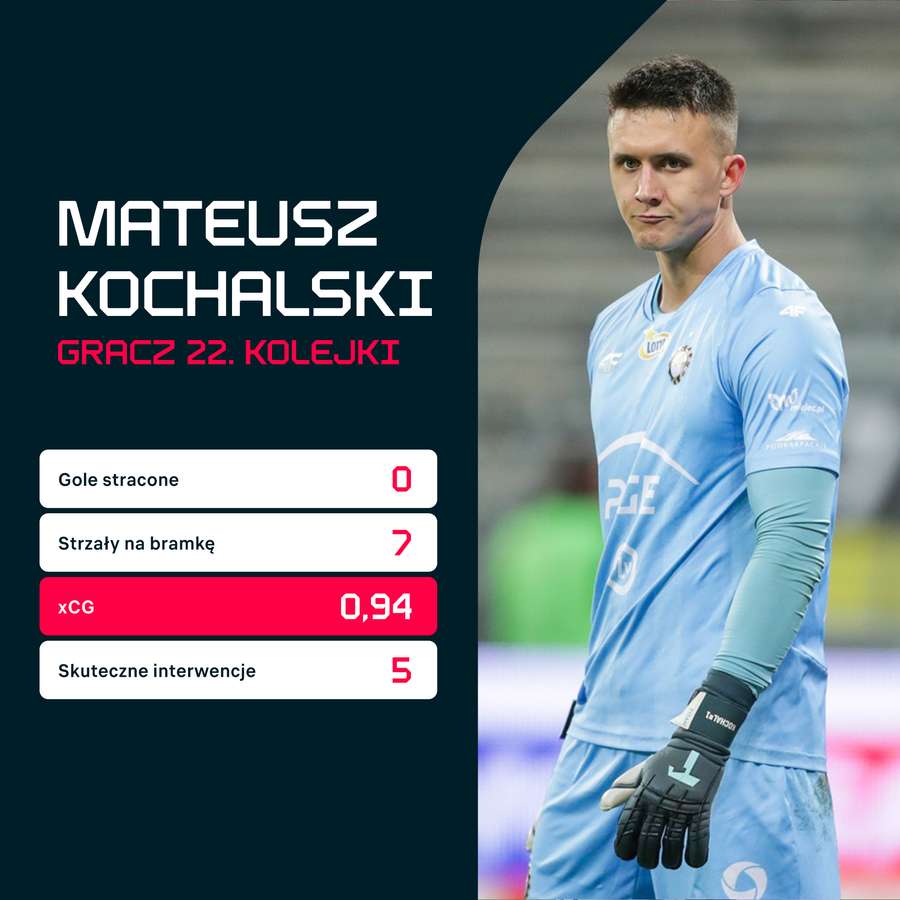 MVP 22. kolejki PKO BP Ekstraklasy - Mateusz Kochalski