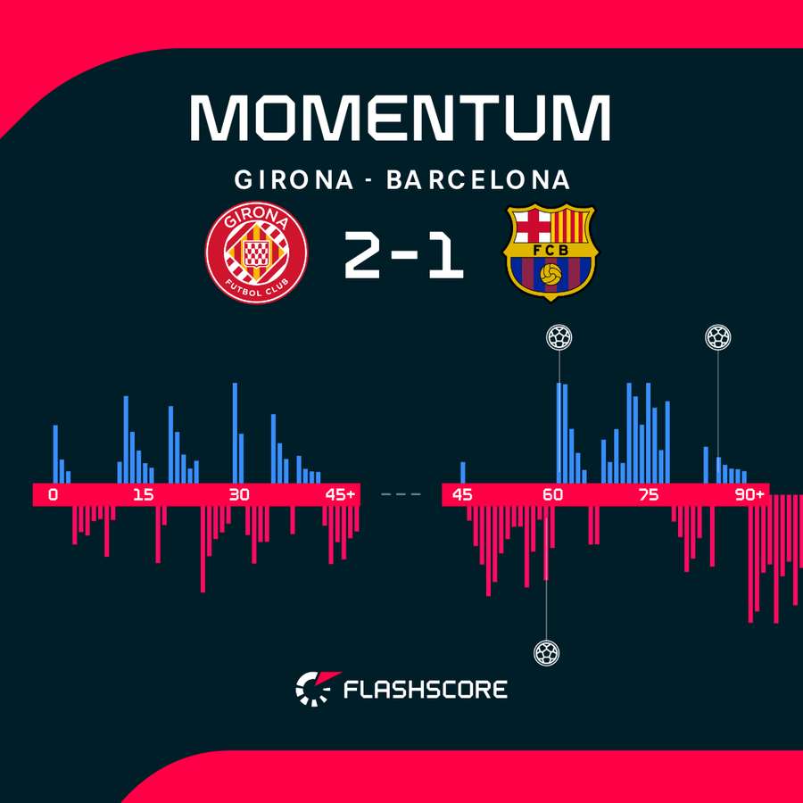 Momentum meczu Girona - Barcelona