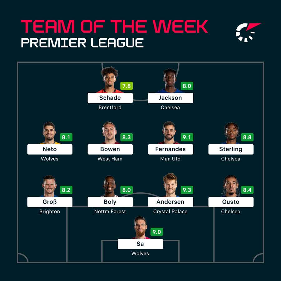 Premier League Team of the Week