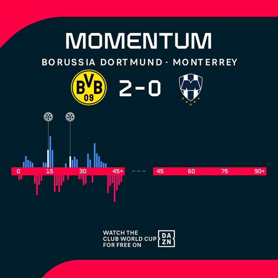 Halftime momentum Halftime momentum