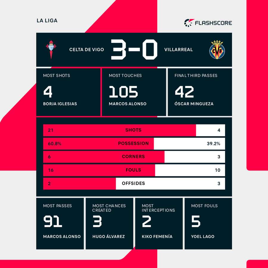 Match statistics Match statistics