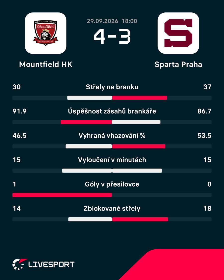 Statistiky utkání. Statistiky utkání.