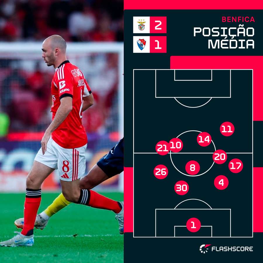 Posicionamento médio do Benfica
