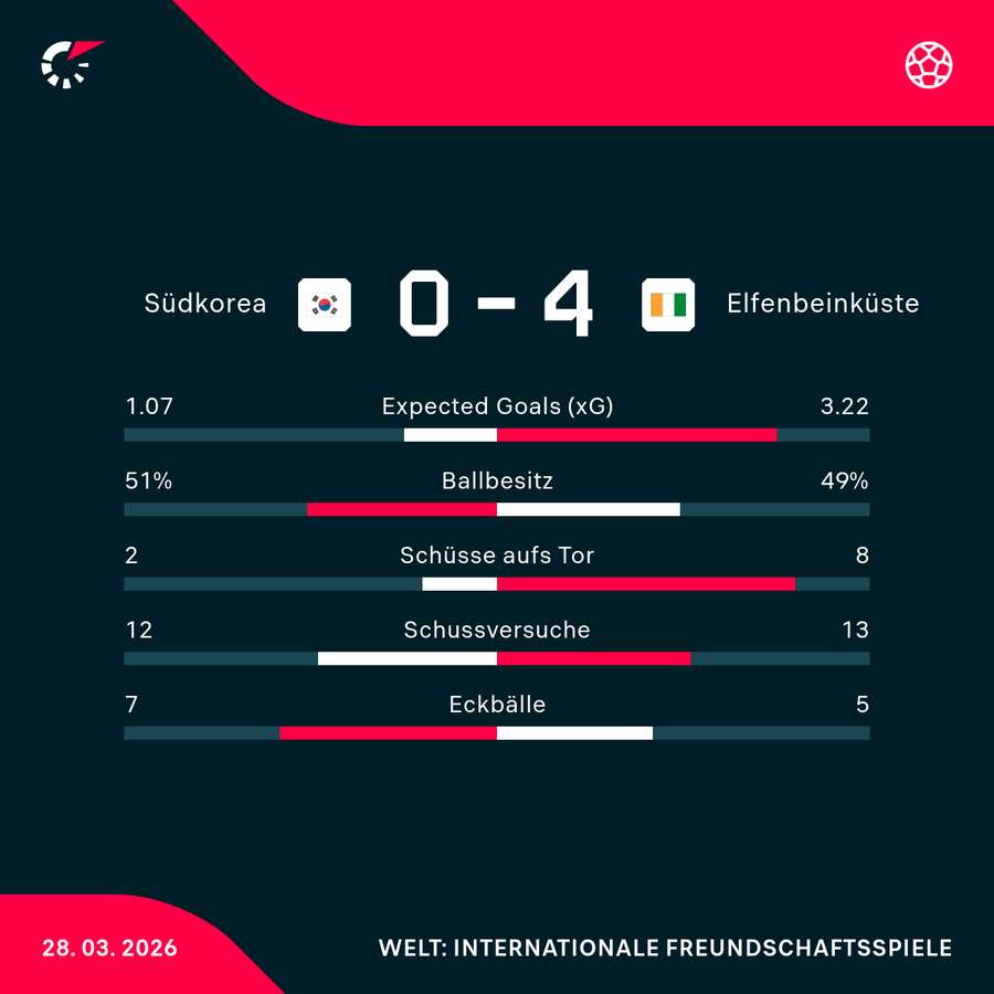 Statistiken zum Spiel