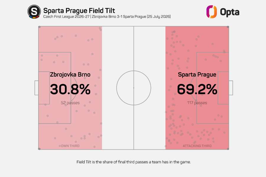 Podíl přihrávek na útočné třetině Sparty a defenzivní Zbrojovky Podíl přihrávek na útočné třetině Sparty a defenzivní Zbrojovky