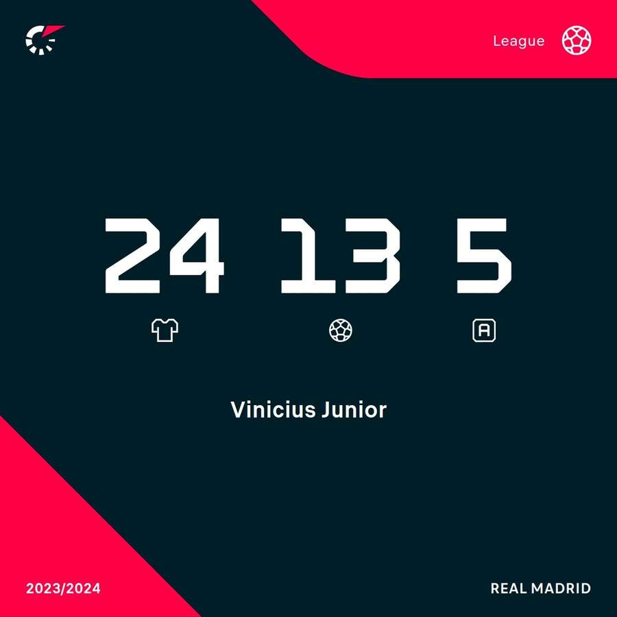 Vinicius' stats in LaLiga this season