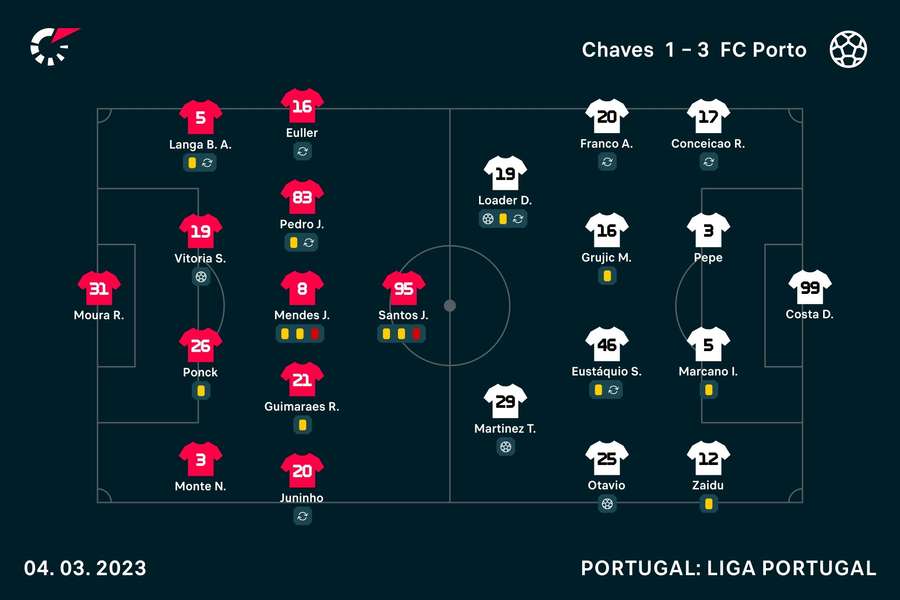 Onzes iniciais de Chaves e FC Porto