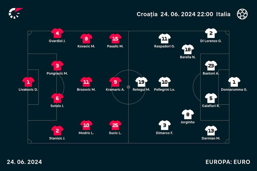 Echipele de start Croația - Italia