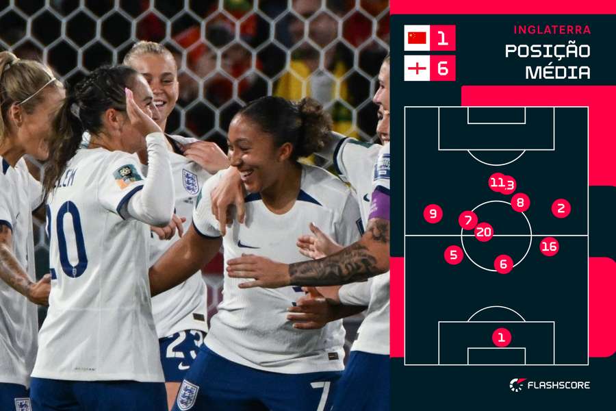 A posição média das jogadoras de Inglaterra A posição média das jogadoras de Inglaterra