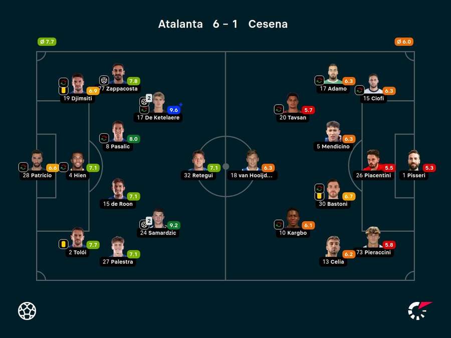 Notas dos jogadores