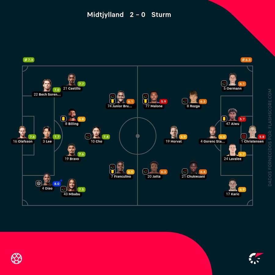 Notas dos jogadores