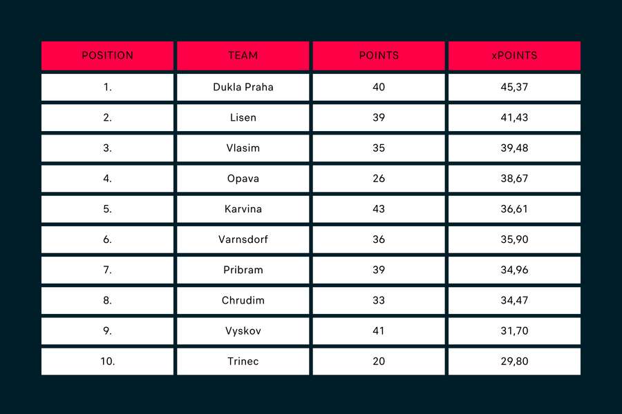 Tabela oczekiwanych punktów w tabeli czeskiej 2. ligi