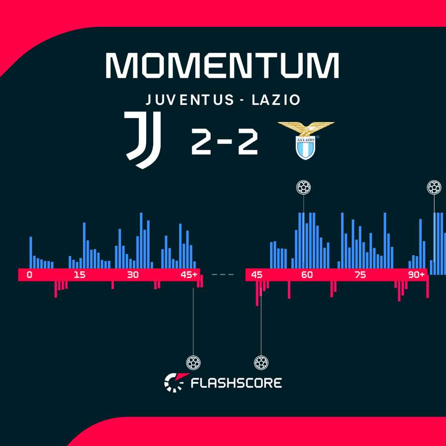 Momentum w meczu Juventus - Lazio