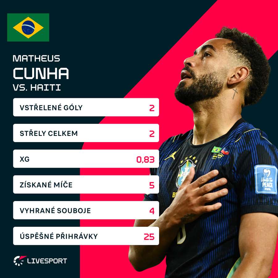 Cunha a jeho statistiky proti Haiti. Cunha a jeho statistiky proti Haiti.