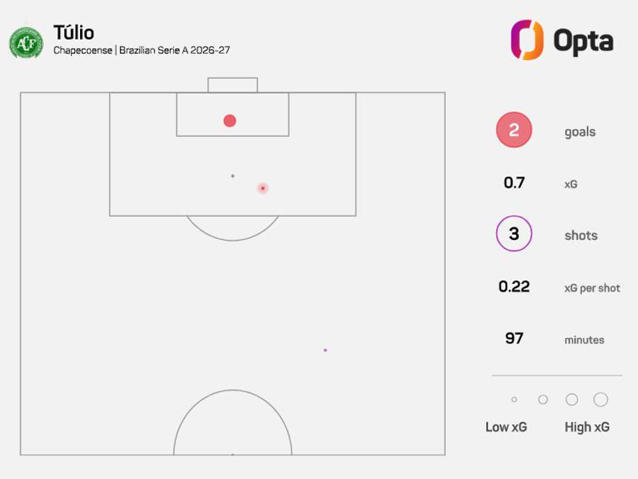 xG de Túlio Eduardo no Brasileirão 2026