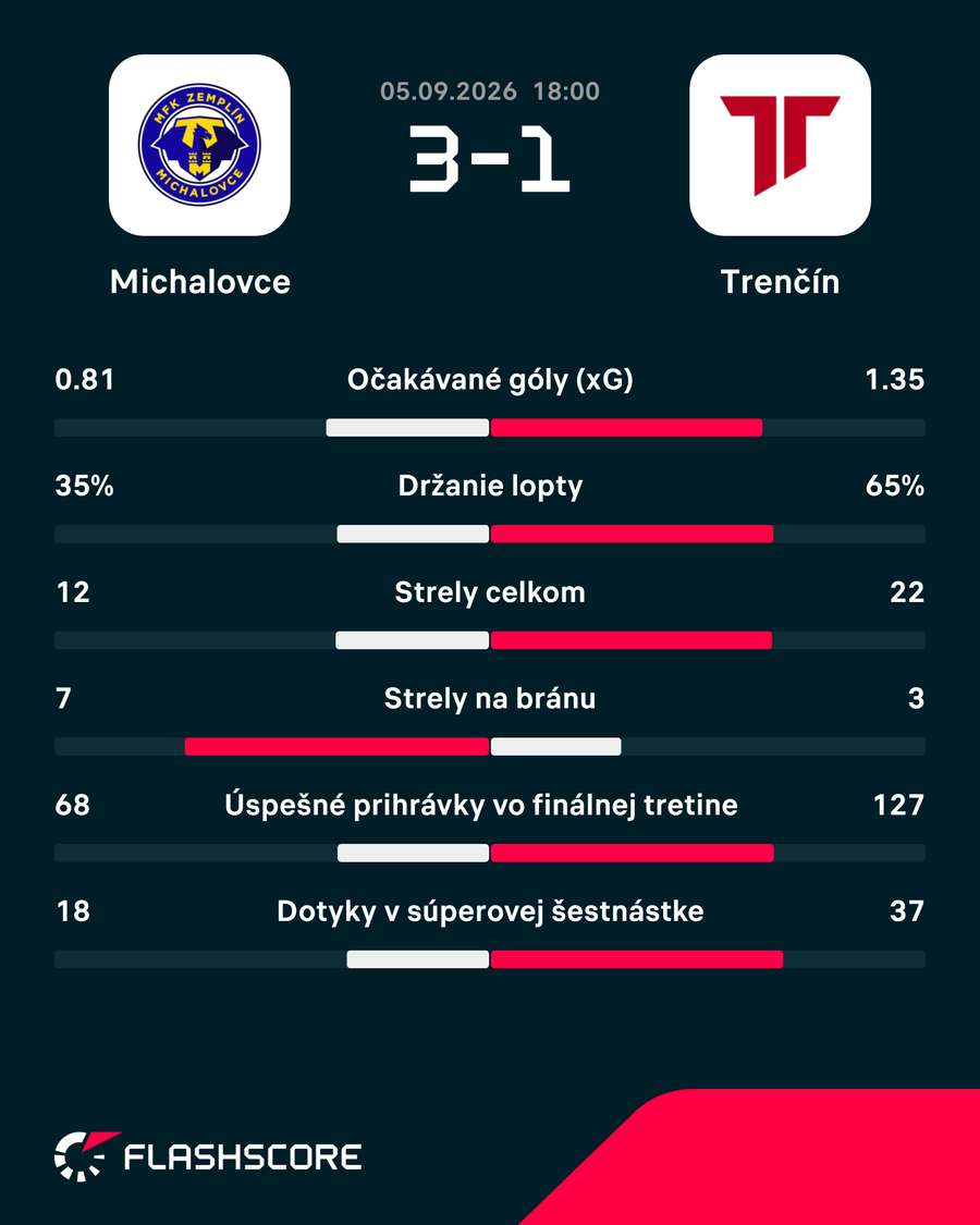 Štatistický pohľad na zápas.