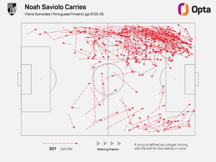 As conduções de bola de Noah Saviolo