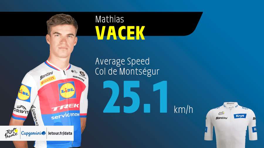 Na Col de Monteségur jel Vacek průměrnou rychlostí 25,1 km/h. Na Col de Monteségur jel Vacek průměrnou rychlostí 25,1 km/h.