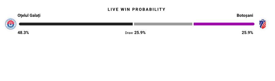 Probabilitate victorie Probabilitate victorie