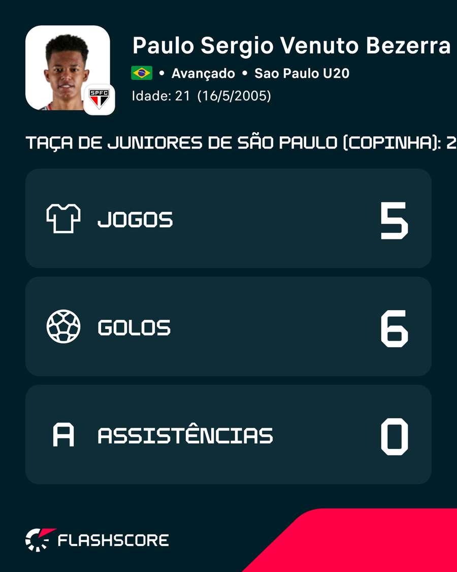 Números de Paulinho Venuto na Copinha