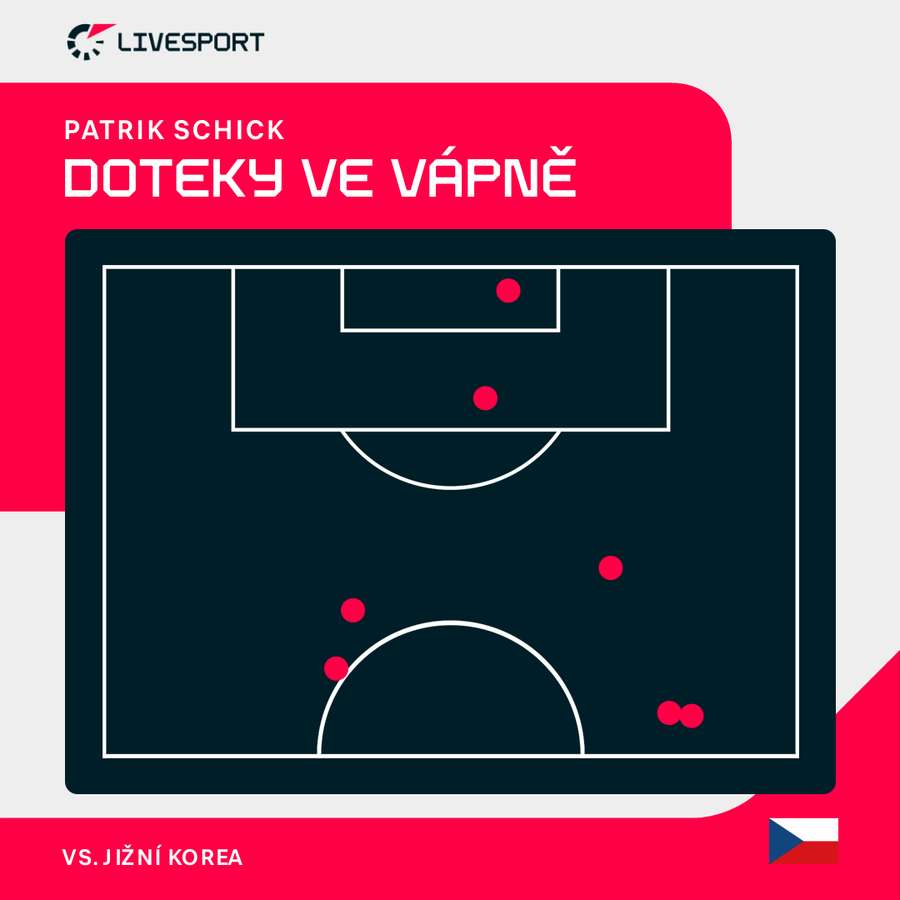 Schick měl ve vápně soupeře jen dva doteky s míčem. Schick měl ve vápně soupeře jen dva doteky s míčem.