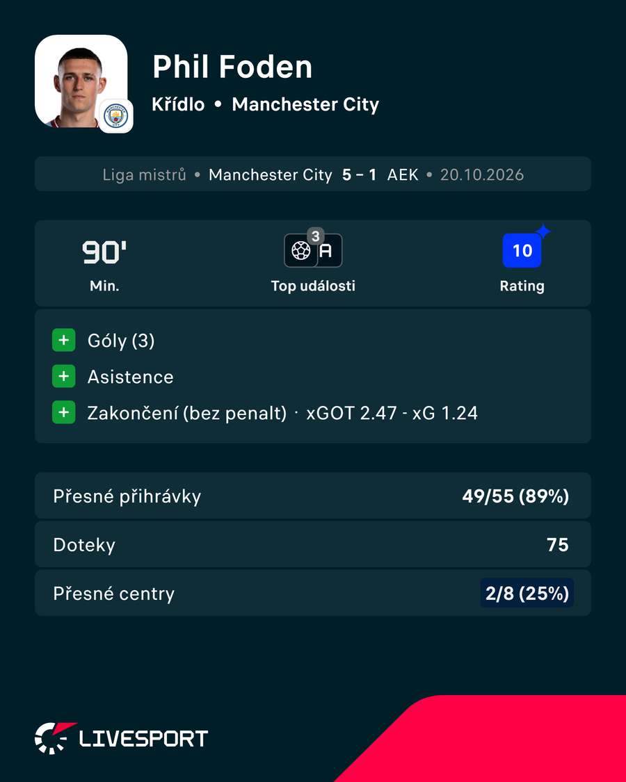 Foden byl hlavní hvězdou duelu. Foden byl hlavní hvězdou duelu.