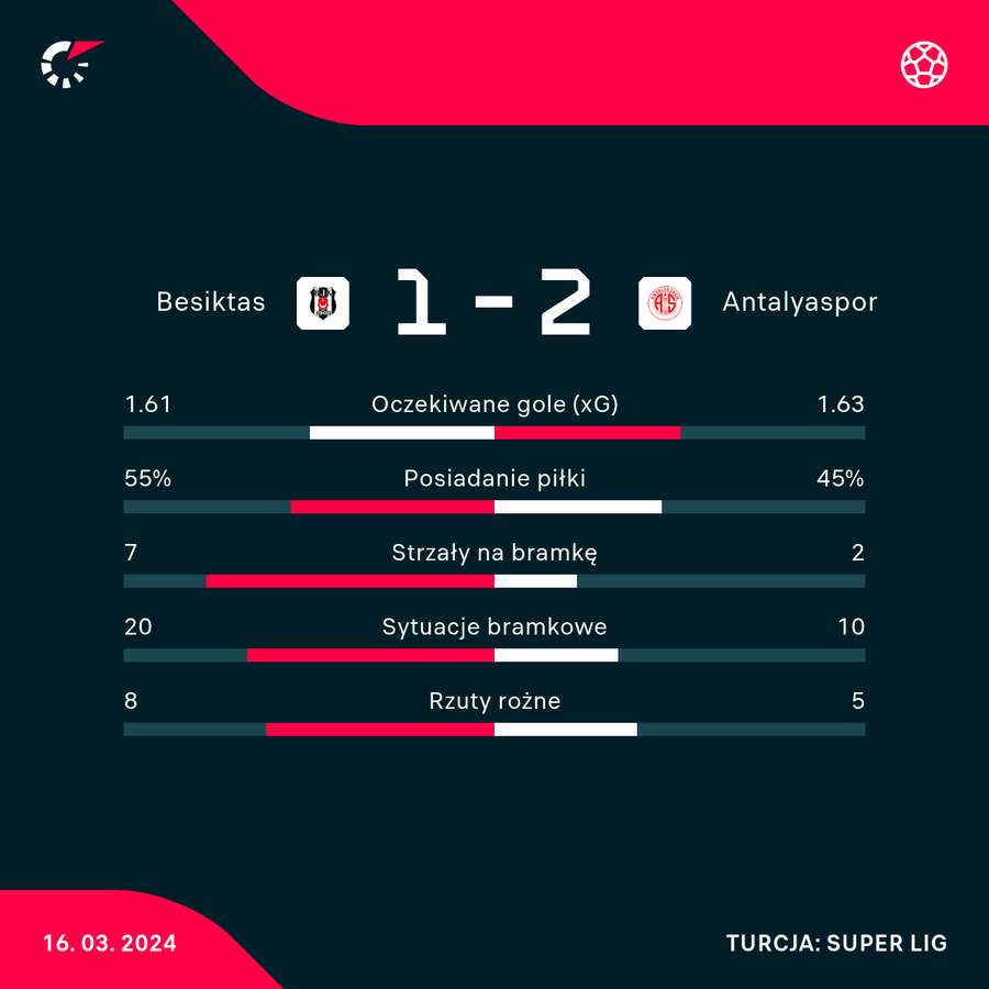 Wynik i statystyki meczu Besiktas-Antalyaspor