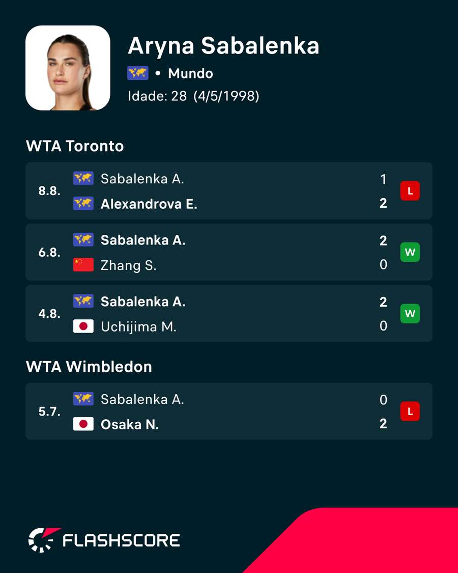 Os últimos jogos de Sabalenka Os últimos jogos de Sabalenka