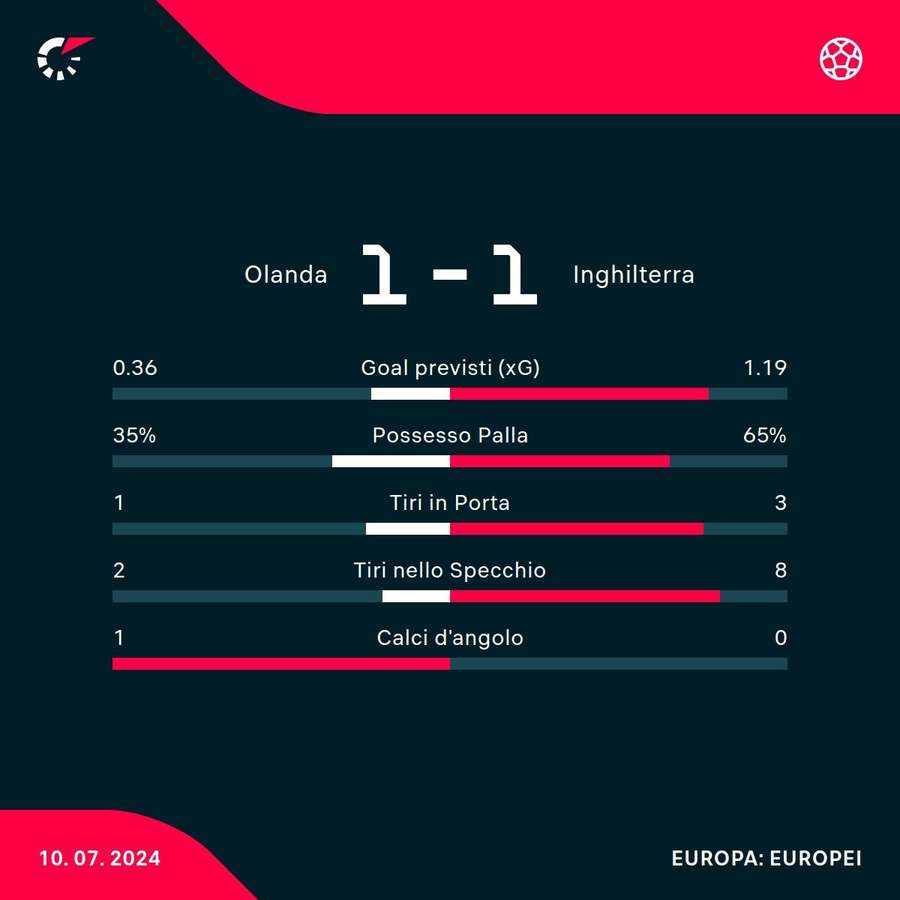 Le statistiche del match