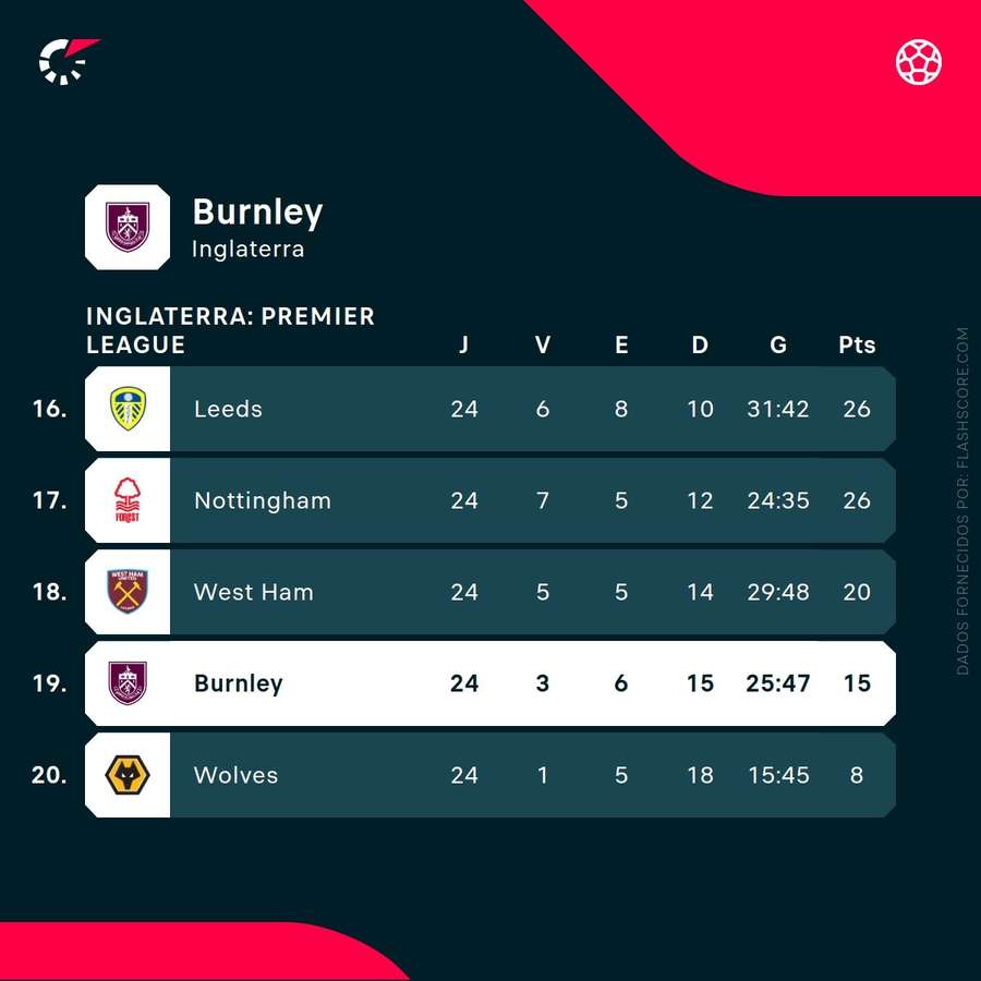 Burnley é 19.º classificado
