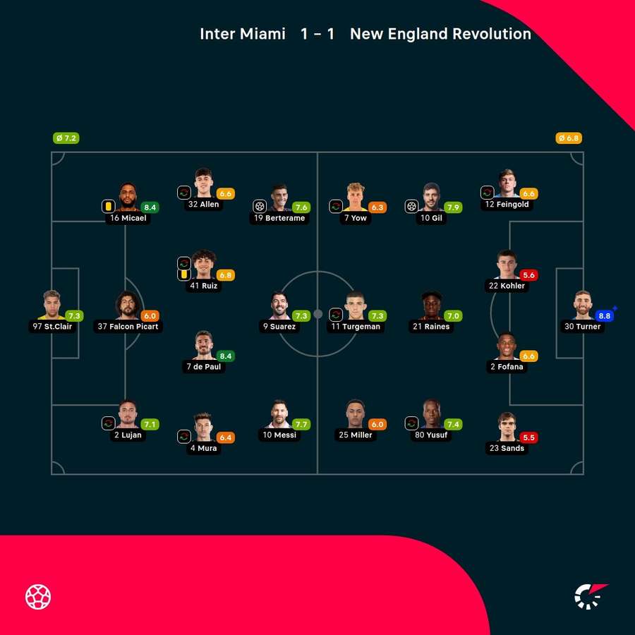 As notas dos jogadores