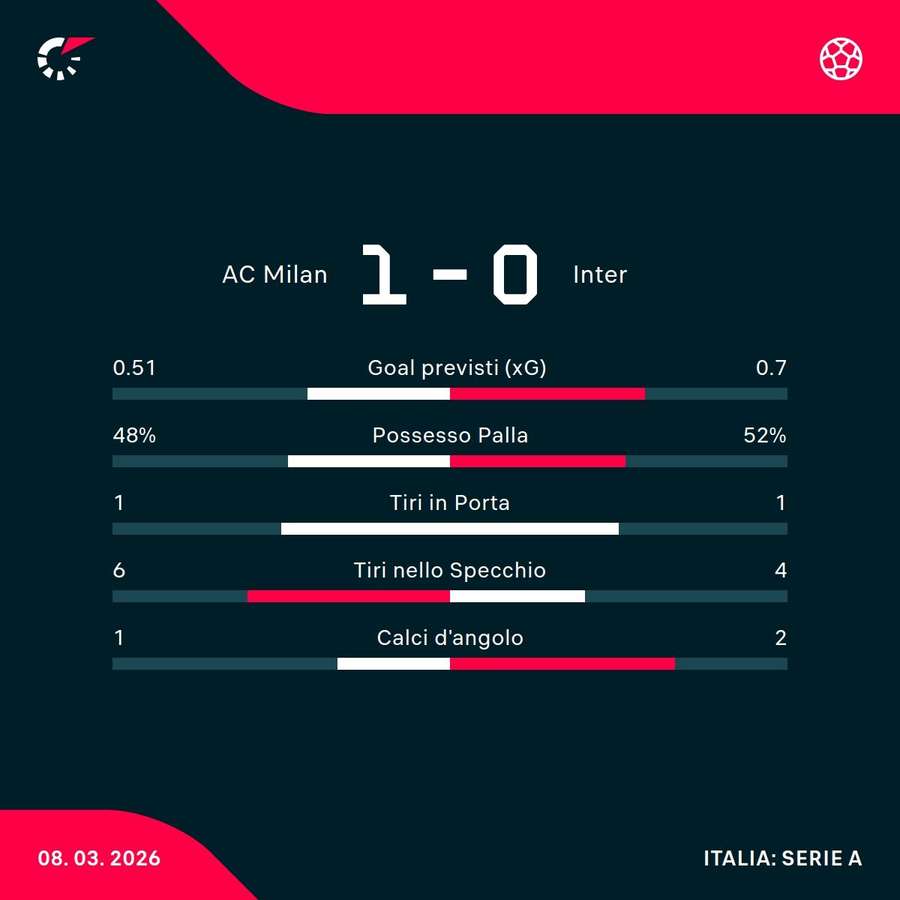 Le statistiche Le statistiche