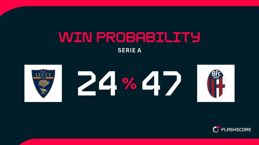Win Probability Win Probability