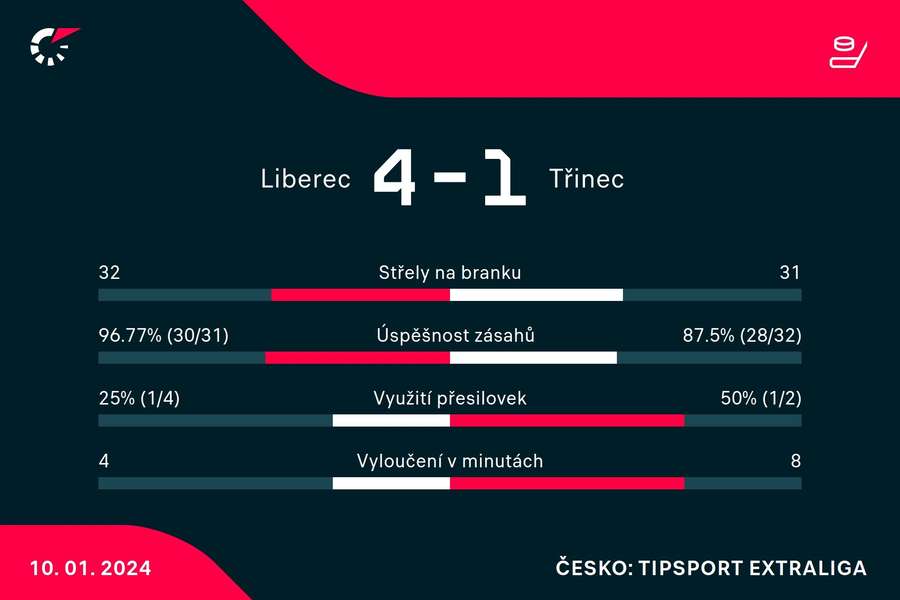 Statistiky utkání.