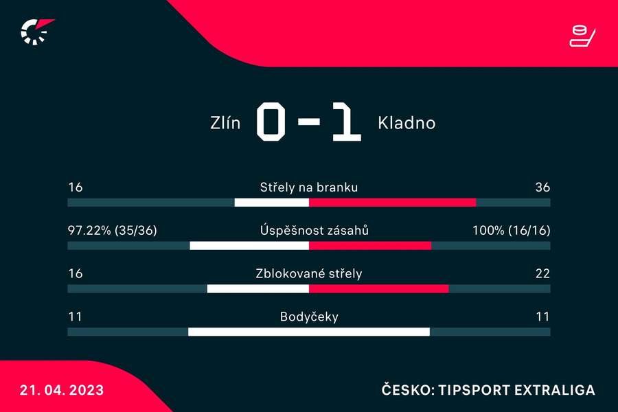 Vybrané statistiky zápasu Zlín – Kladno Vybrané statistiky zápasu Zlín – Kladno