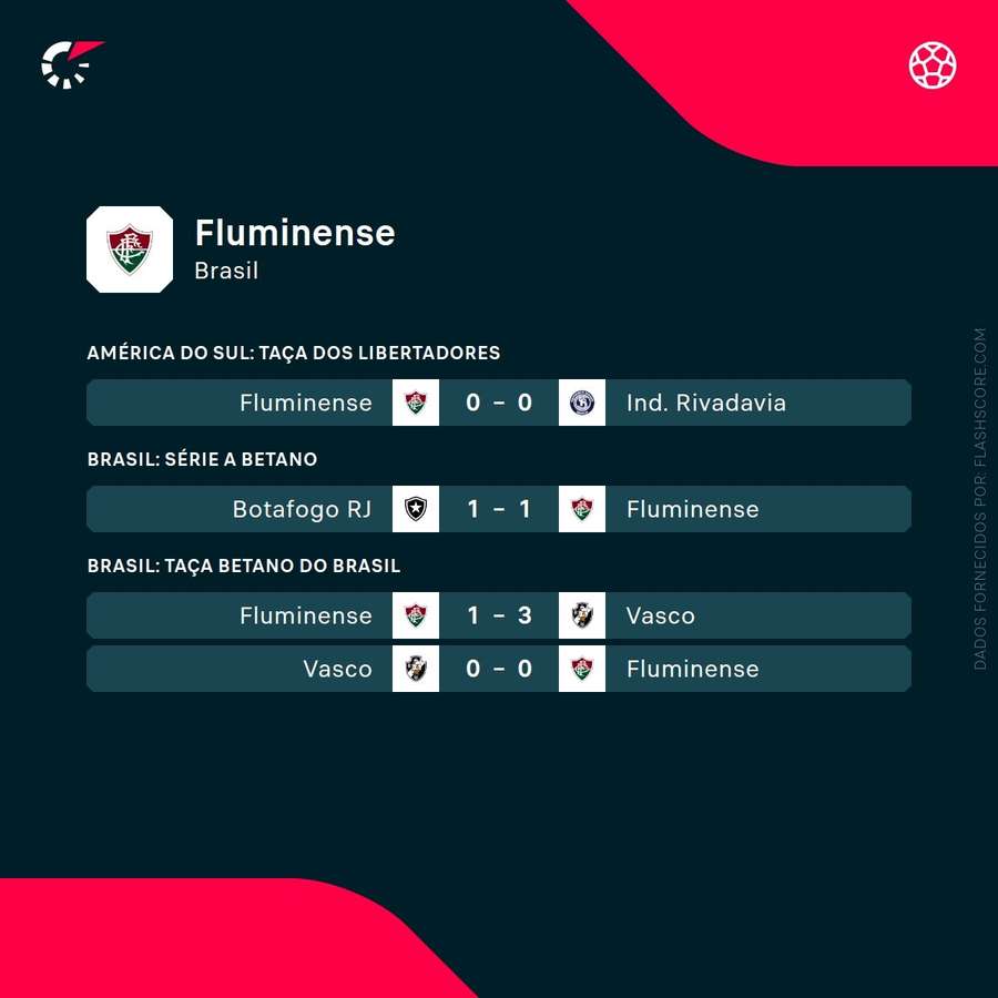 Os últimos resultados do Fluminense Os últimos resultados do Fluminense