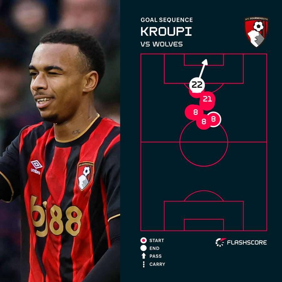 Kroupi goal Kroupi goal