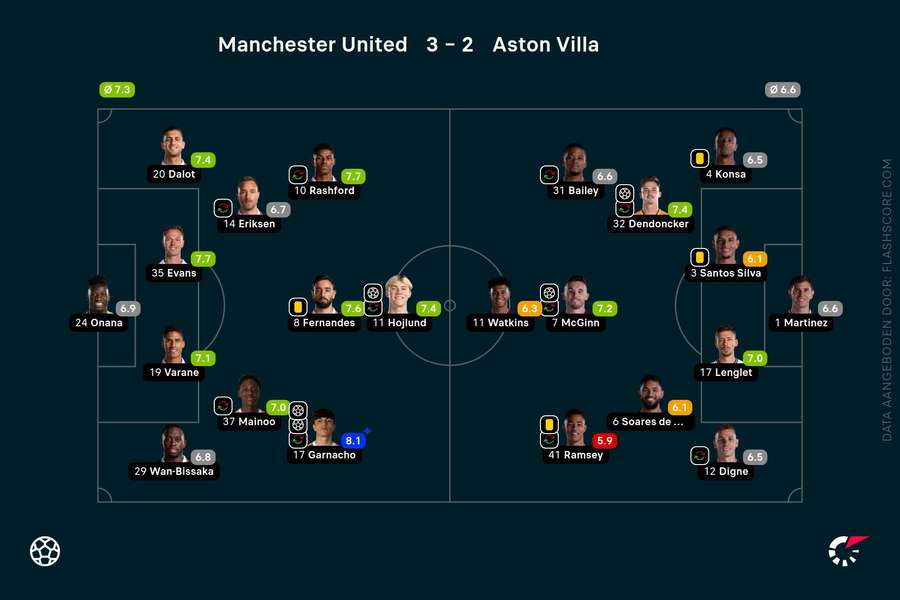 Ratings Manchester United-Aston Villa