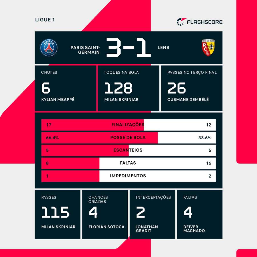 As estatísticas da vitória do PSG sobre o Lens