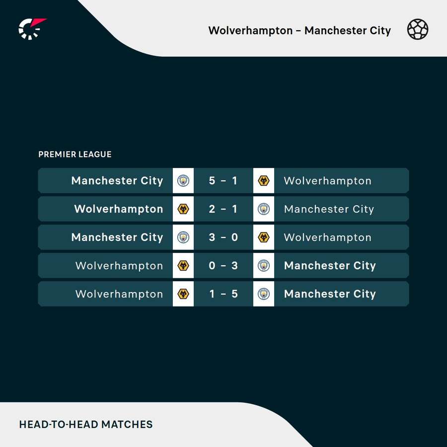 Os últimos duelos entre Wolverhampton e Manchester City