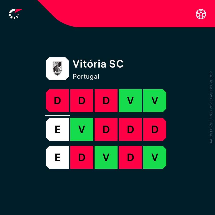 A forma do Vitória SC