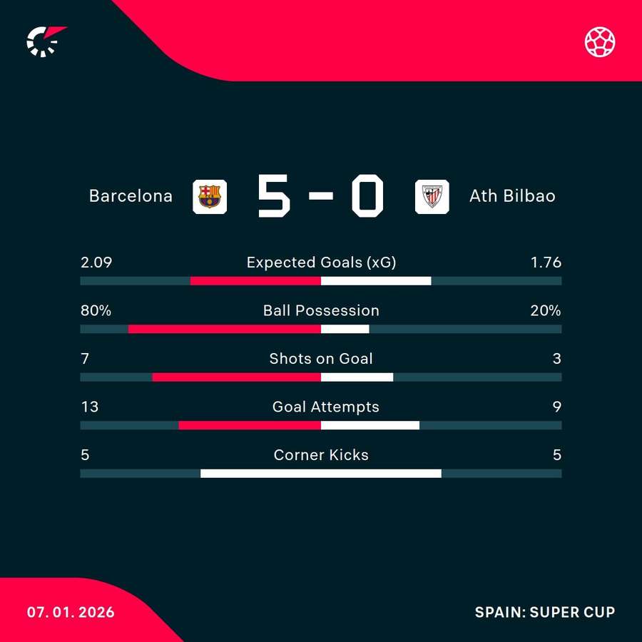 Barcelona - Athletic Club match stats Barcelona - Athletic Club match stats
