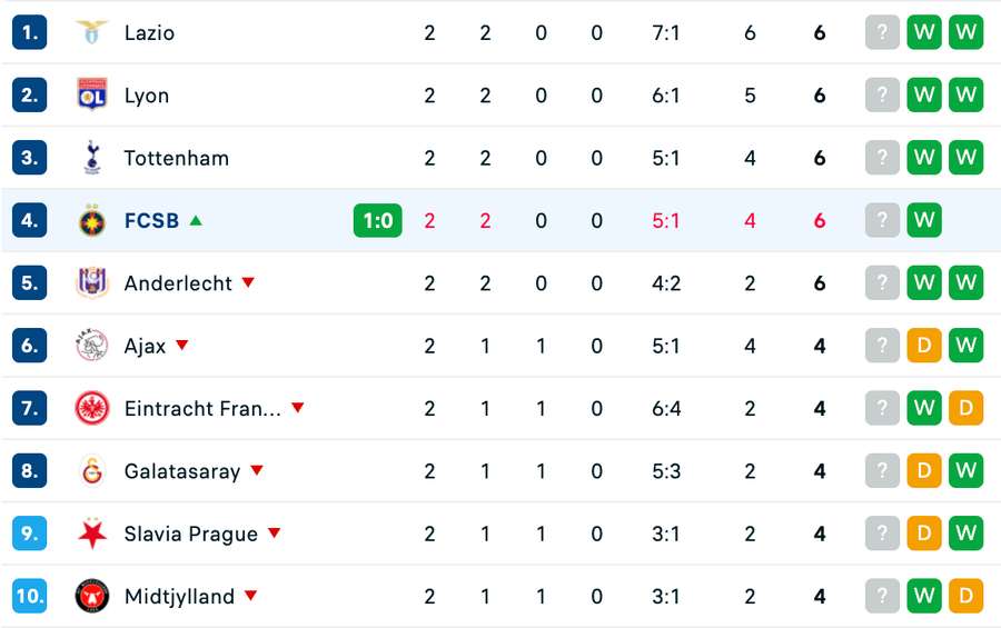 Clasament Top 10 Europa League