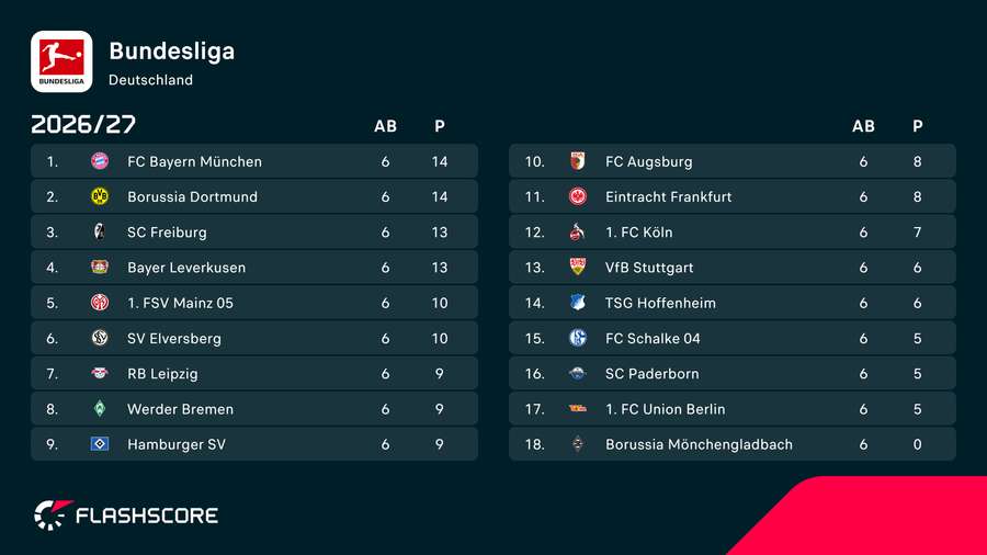 Aktuelle Bundesliga-Tabelle Aktuelle Bundesliga-Tabelle