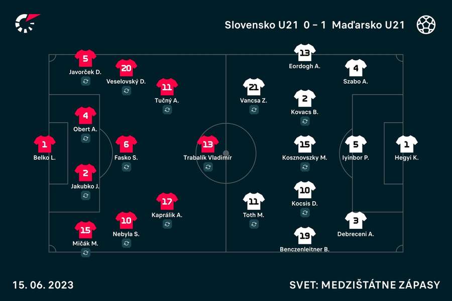 Základné zostavy Slovenska U21 a Maďarska U21