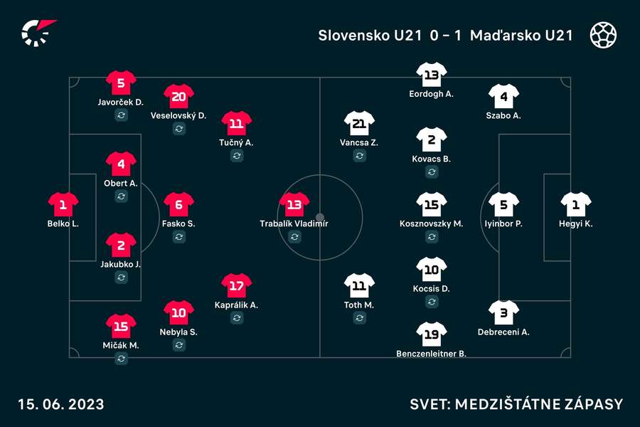 Základné zostavy Slovenska U21 a Maďarska U21