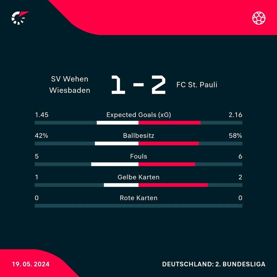 Stats: Wehen Wiesbaden vs. FC St. Pauli