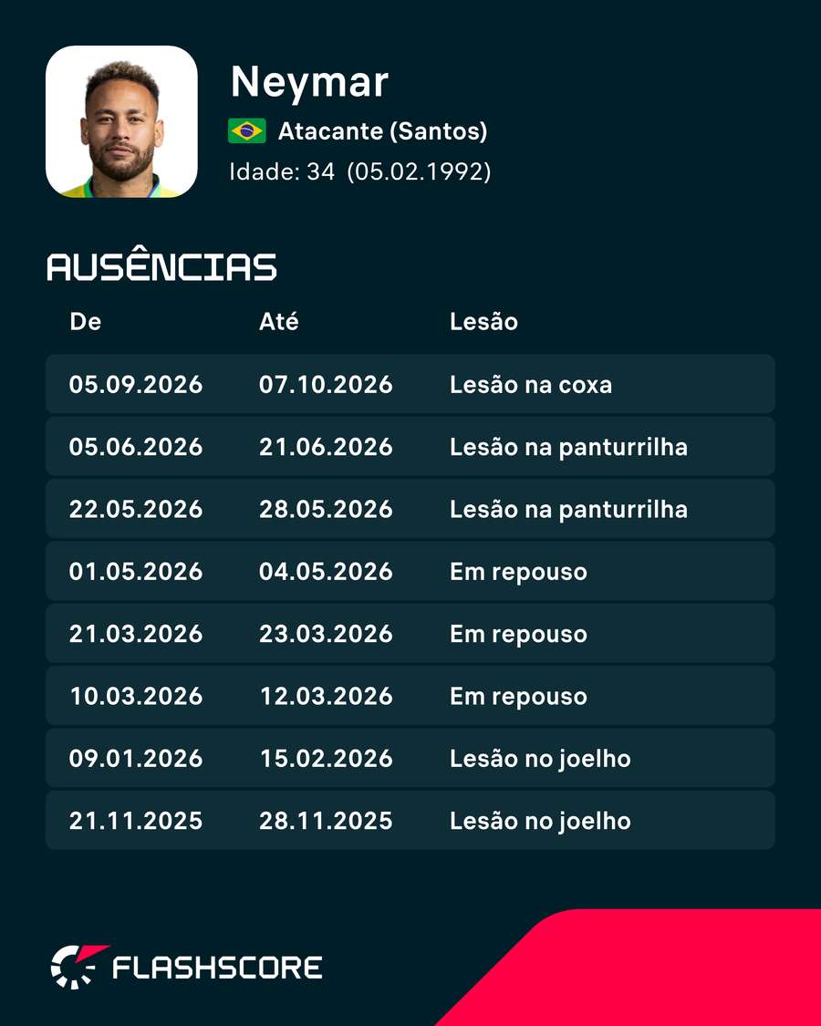 Histórico de lesões de Neymar